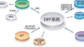铜仁erp系统的导入程序包括有以下几个阶段：
